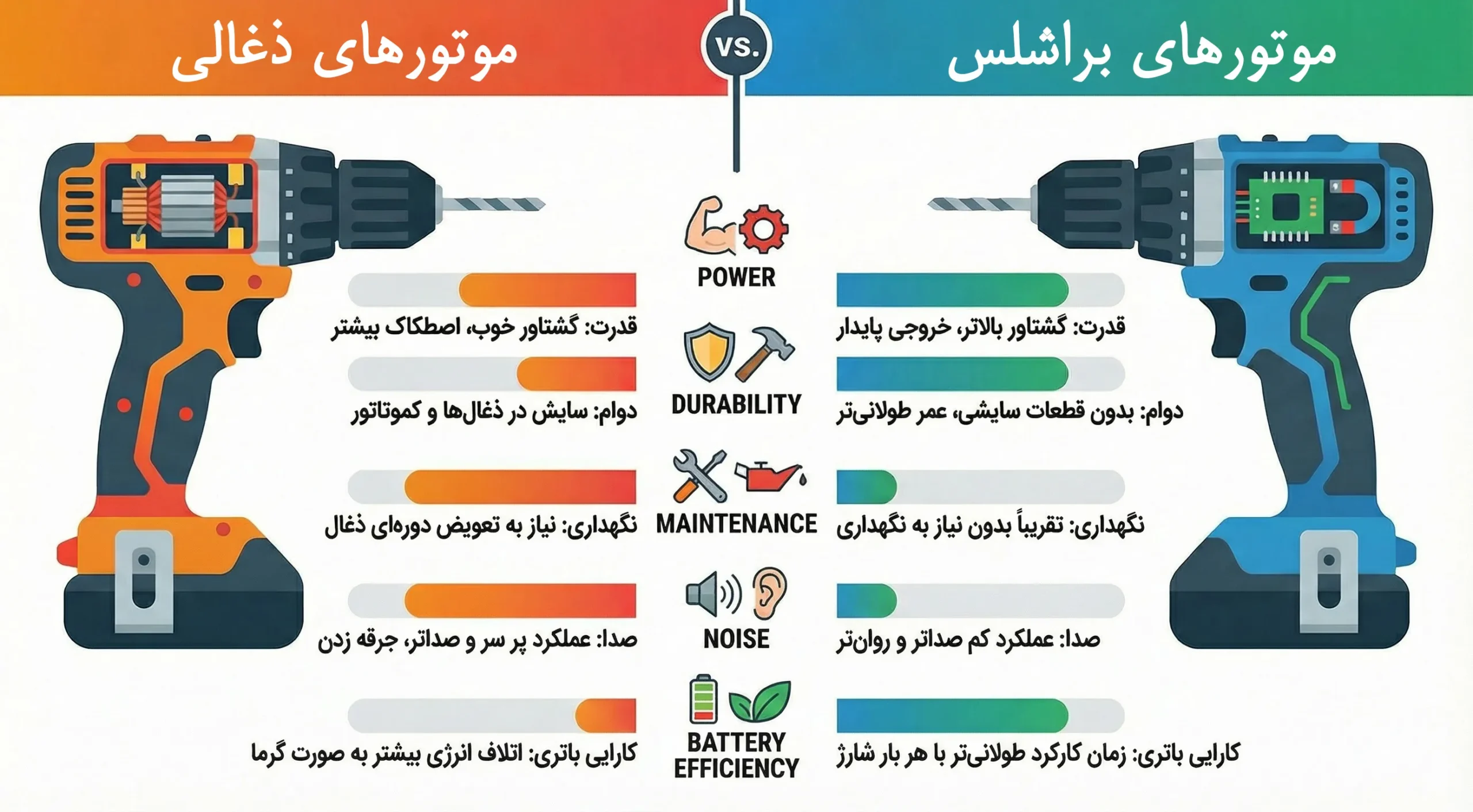 فرق موتور براشلس و ذغالی