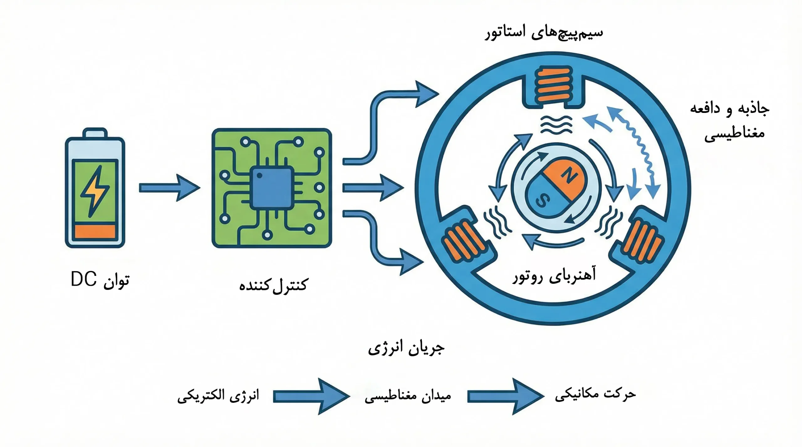 موتور براشلس