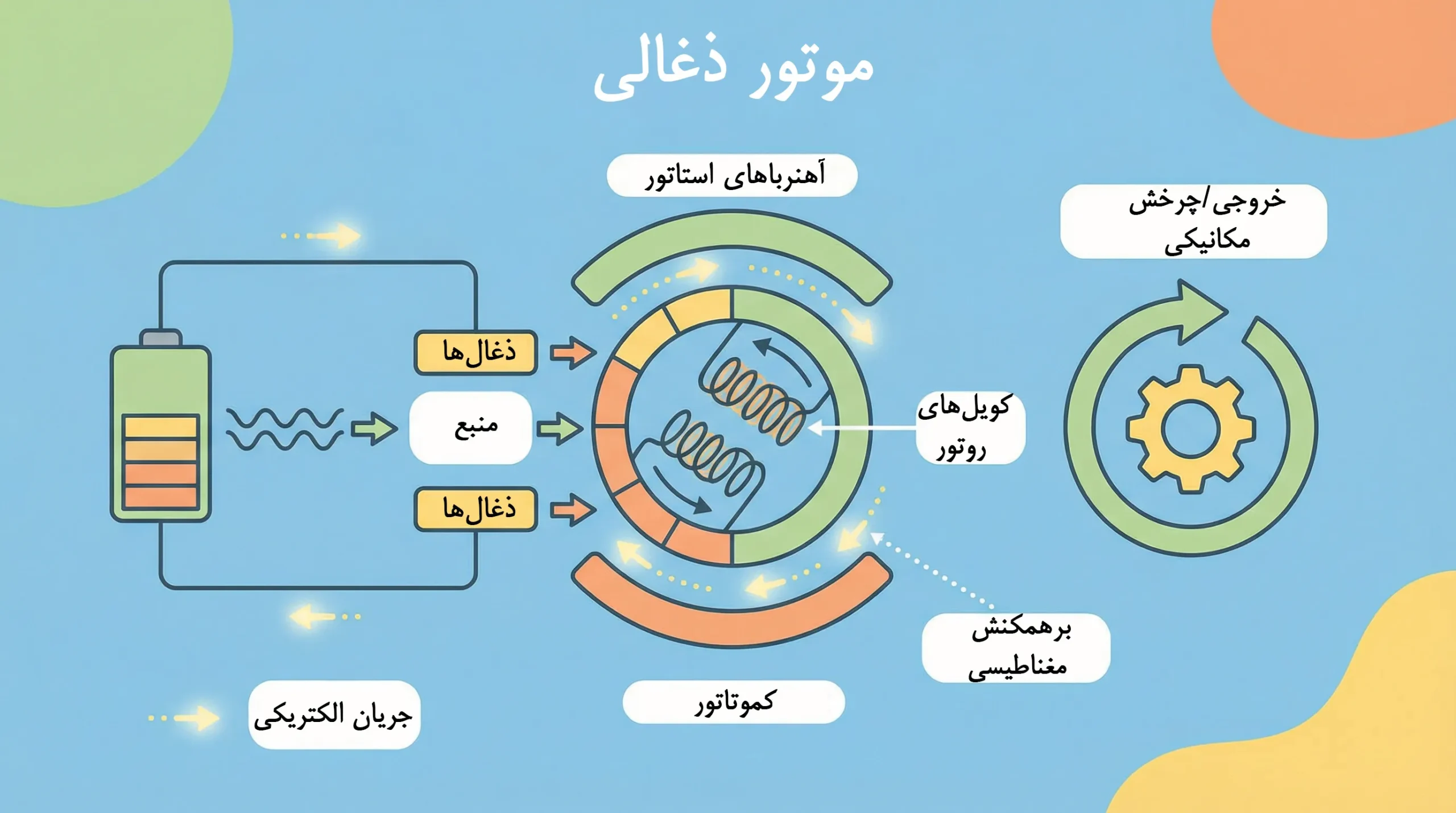 موتور ذغالی
