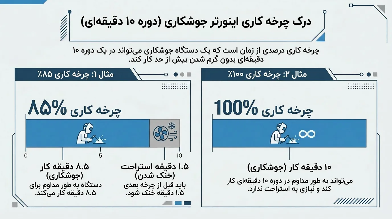 مقایسه چرخه کارایی