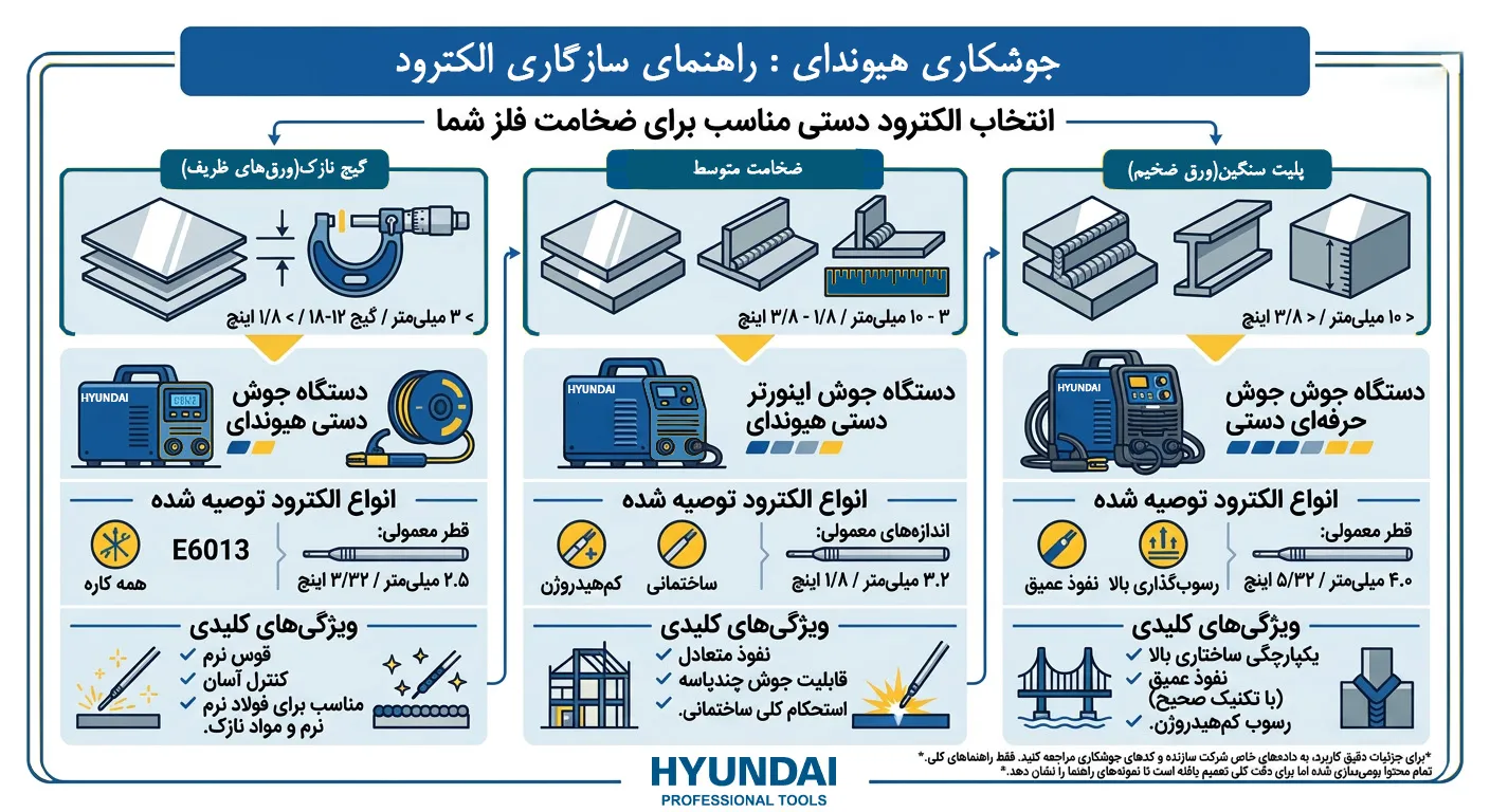 تفاوت الکترودهای جوشکاری