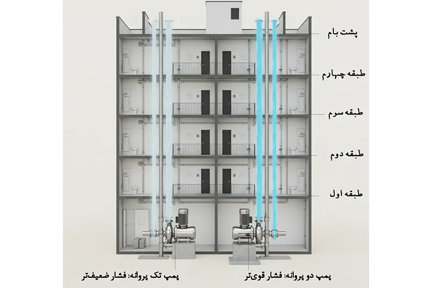 تفاوت پمپ تک پروانه و دو پروانه