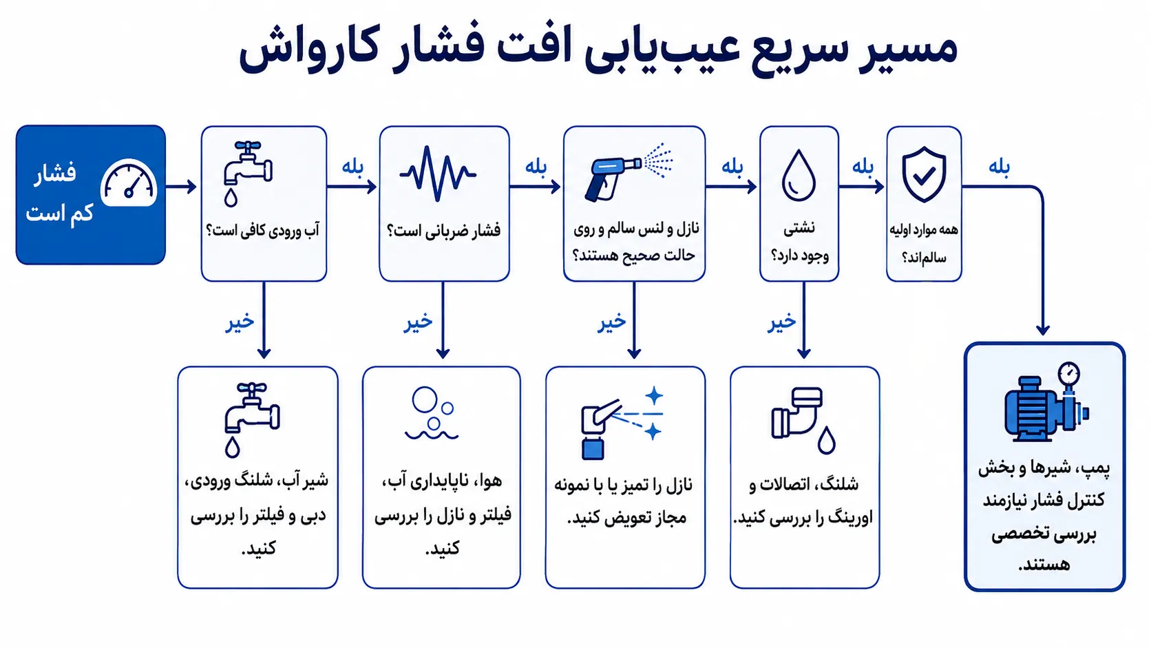 مسیر سریع عیبیابی افت فشار کارواش