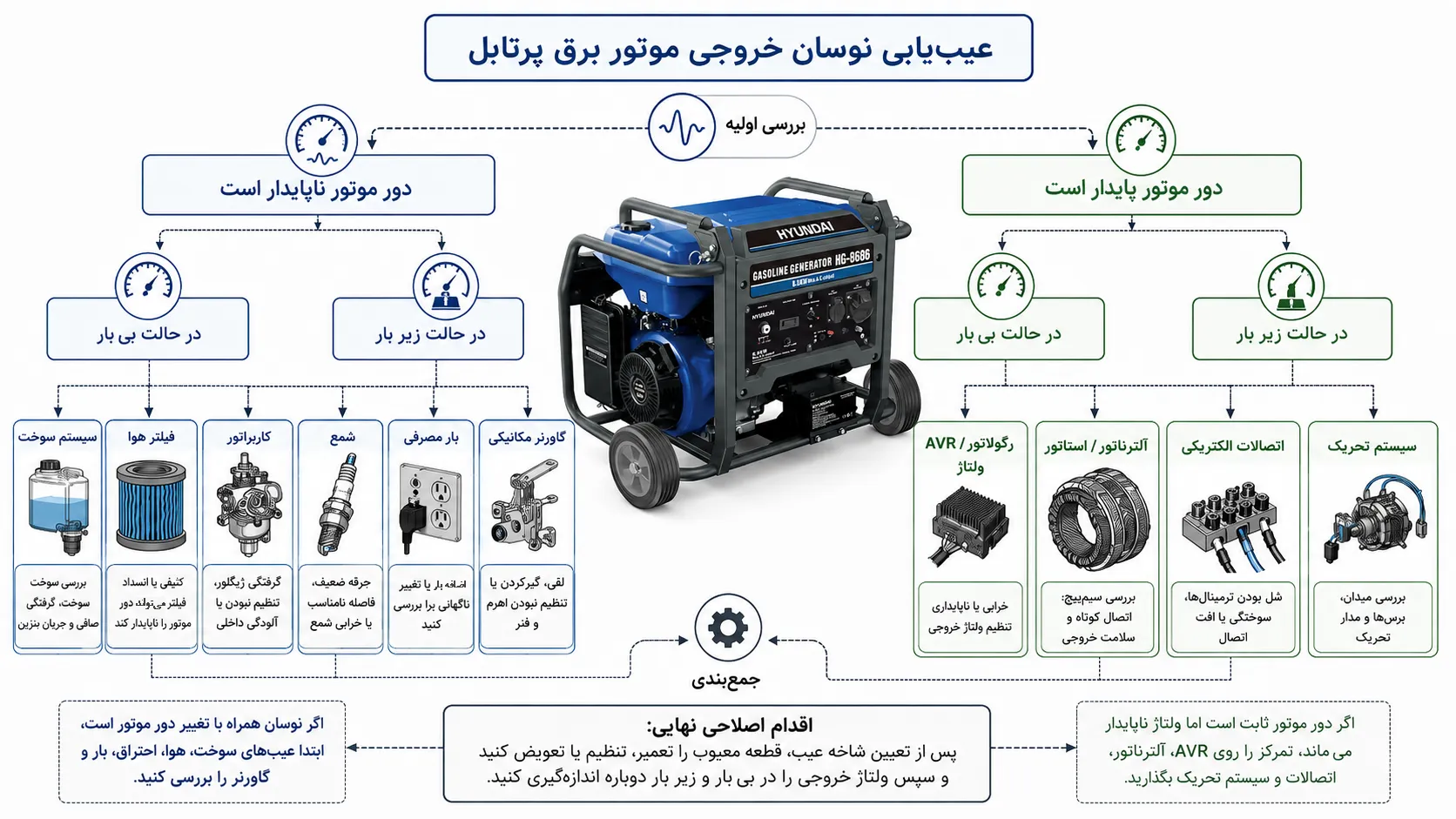 عیب یابی نوسان موتور برق