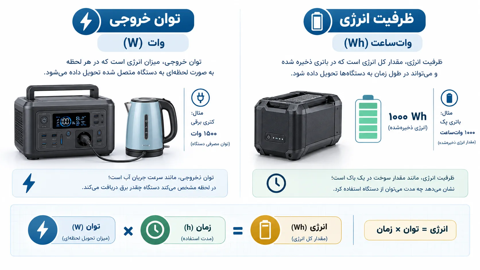 تفاوت توان خروجی و ظرفیت انرژی
